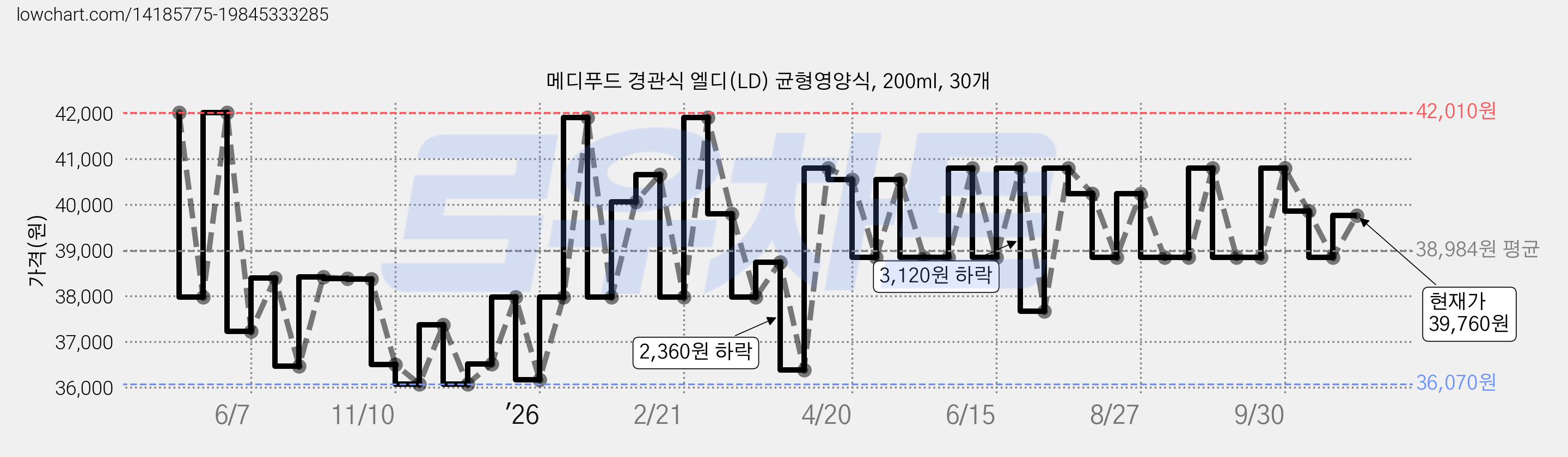 메디푸드 경관식 엘디(LD) 균형영양식, 200ml, 30개 가격 변동 차트, 현재가 39,760원, 관측 최저가 36,070원