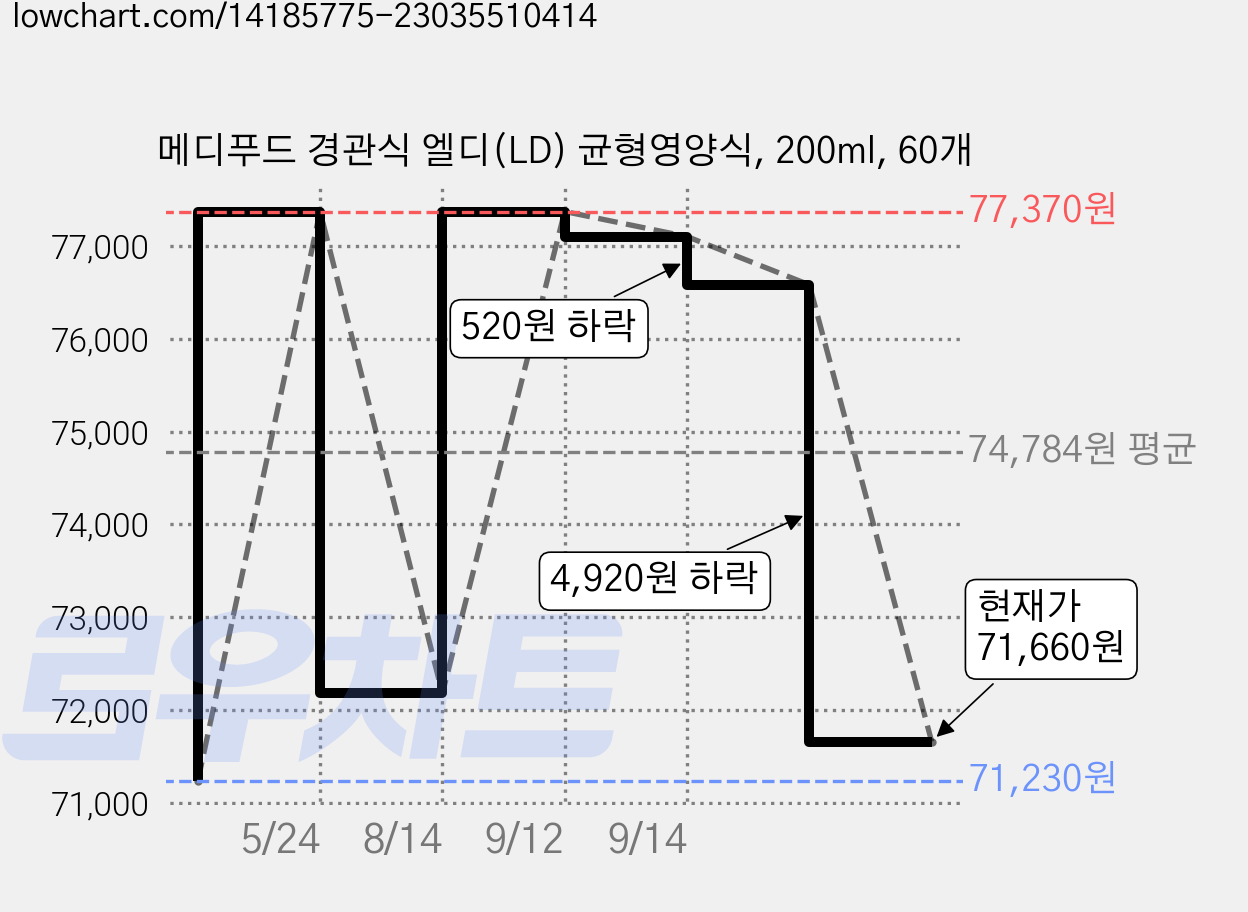 메디푸드 경관식 엘디(LD) 균형영양식, 200ml, 60개 가격 변동 차트, 현재가 71,660원, 관측 최저가 71,230원