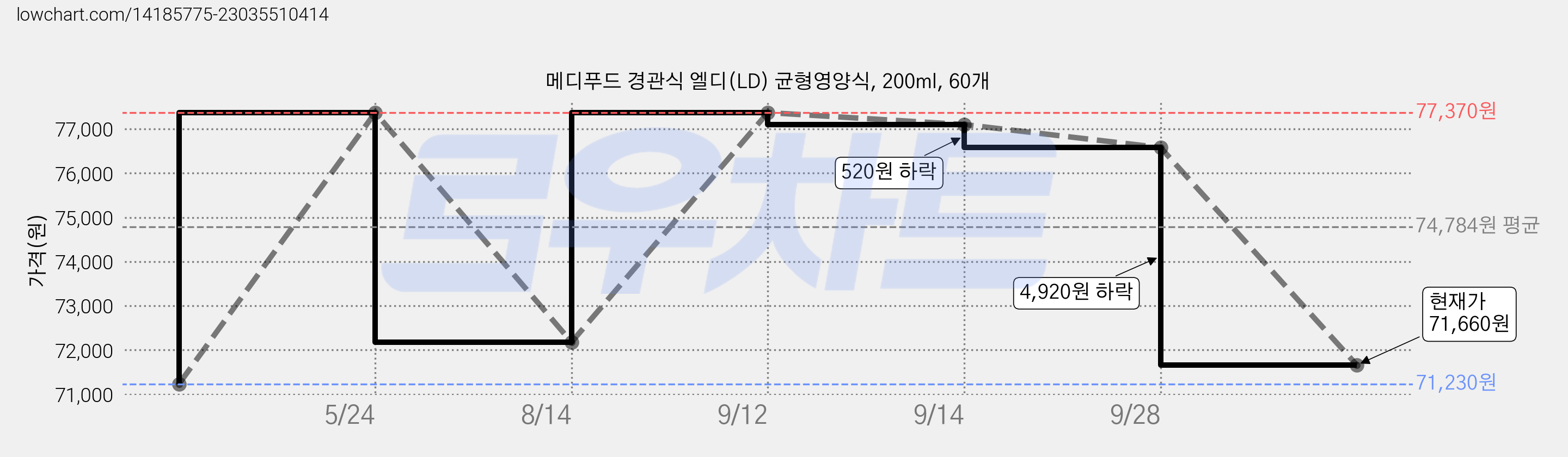 메디푸드 경관식 엘디(LD) 균형영양식, 200ml, 60개 가격 변동 차트, 현재가 71,660원, 관측 최저가 71,230원