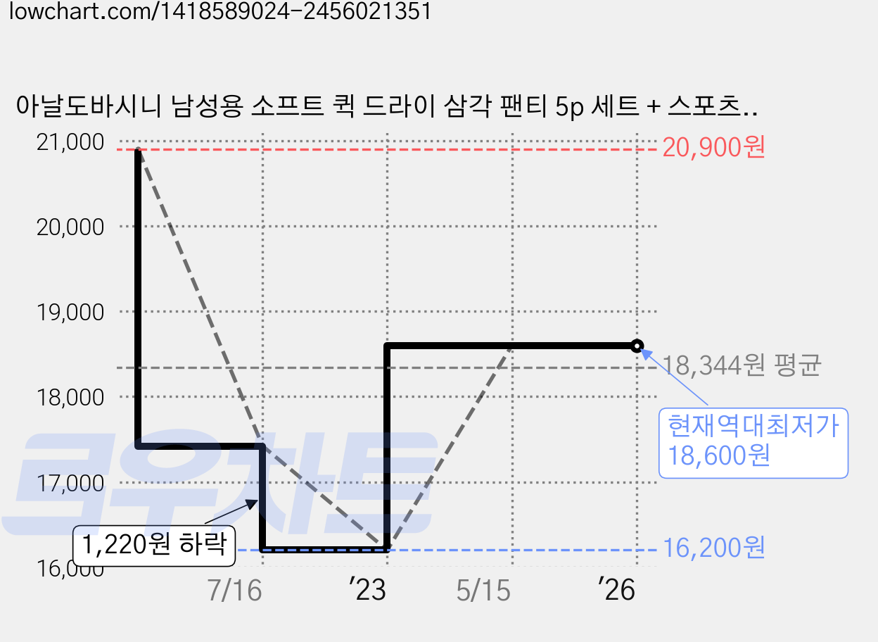 아날도바시니 남성용 소프트 퀵 드라이 삼각 팬티 5p 세트 + 스포츠 백 가격 변동 차트, 현재가 18,600원, 역대최저가