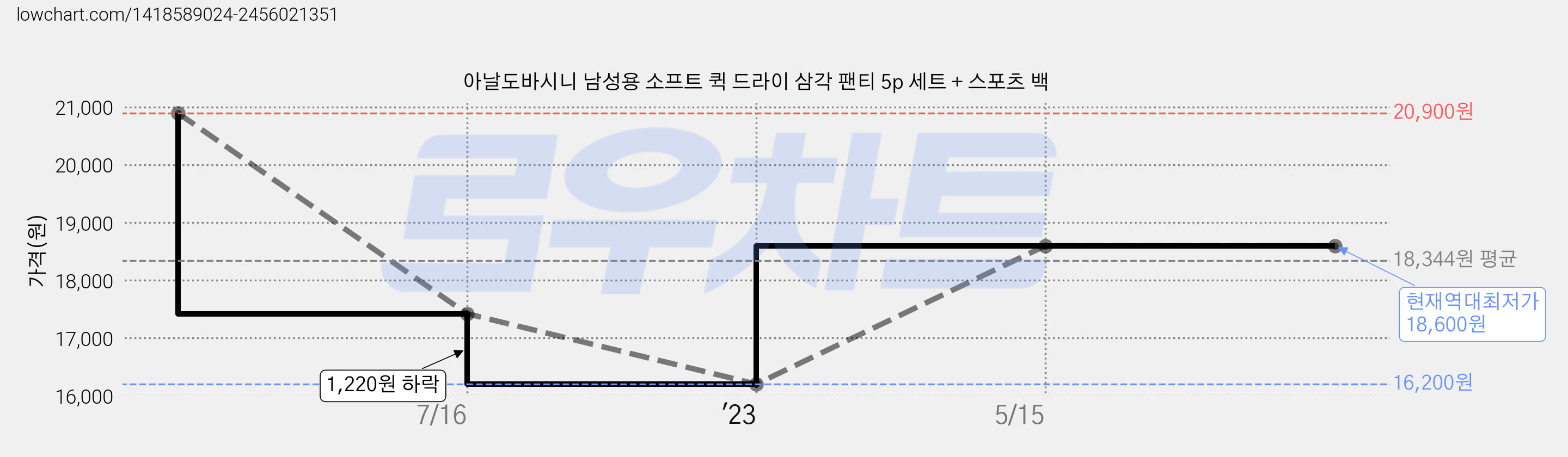 아날도바시니 남성용 소프트 퀵 드라이 삼각 팬티 5p 세트 + 스포츠 백 가격 변동 차트, 현재가 18,600원, 역대최저가