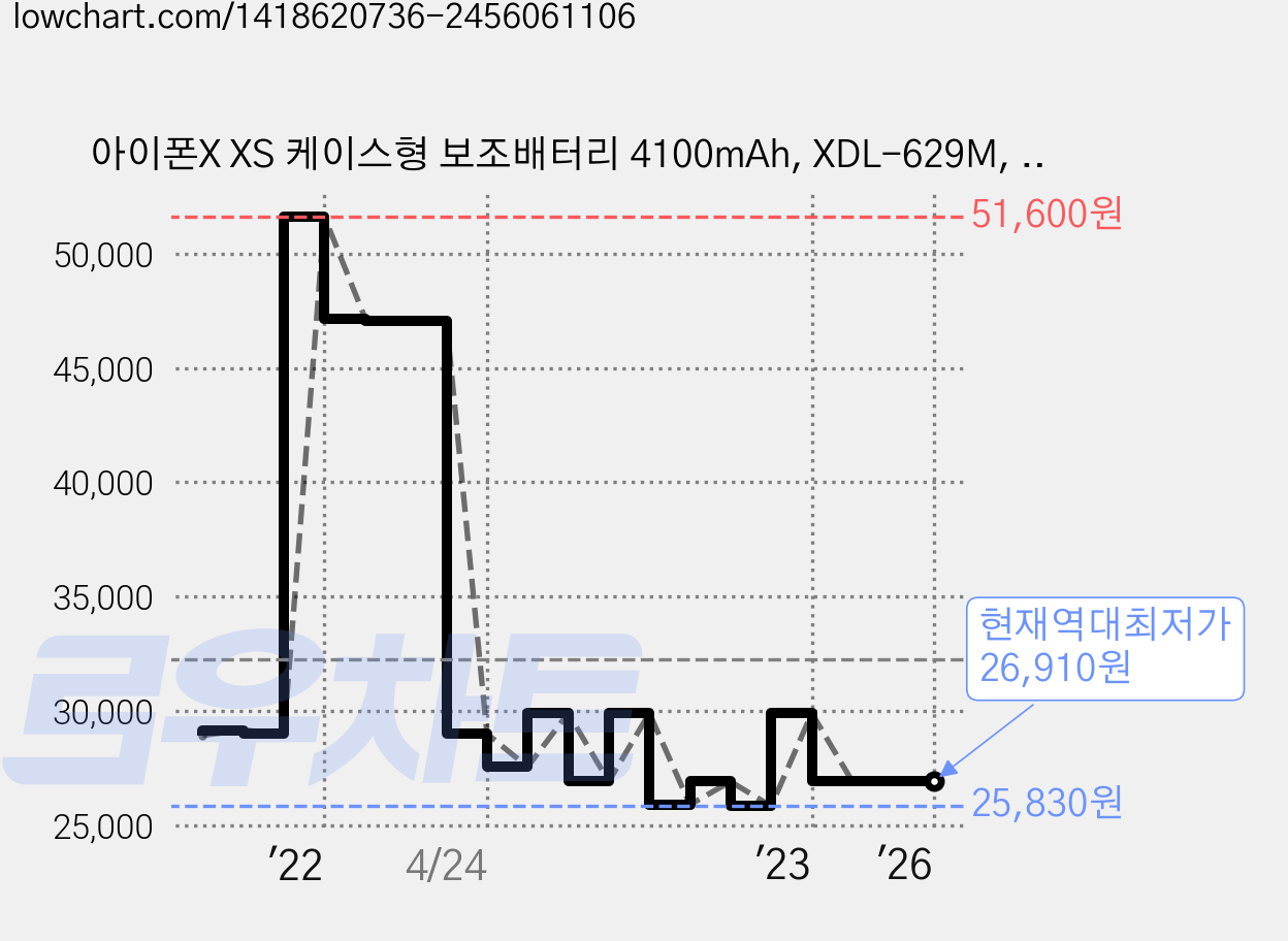아이폰X XS 케이스형 보조배터리 4100mAh, XDL-629M, 블랙 가격 변동 차트, 현재가 26,910원, 역대최저가