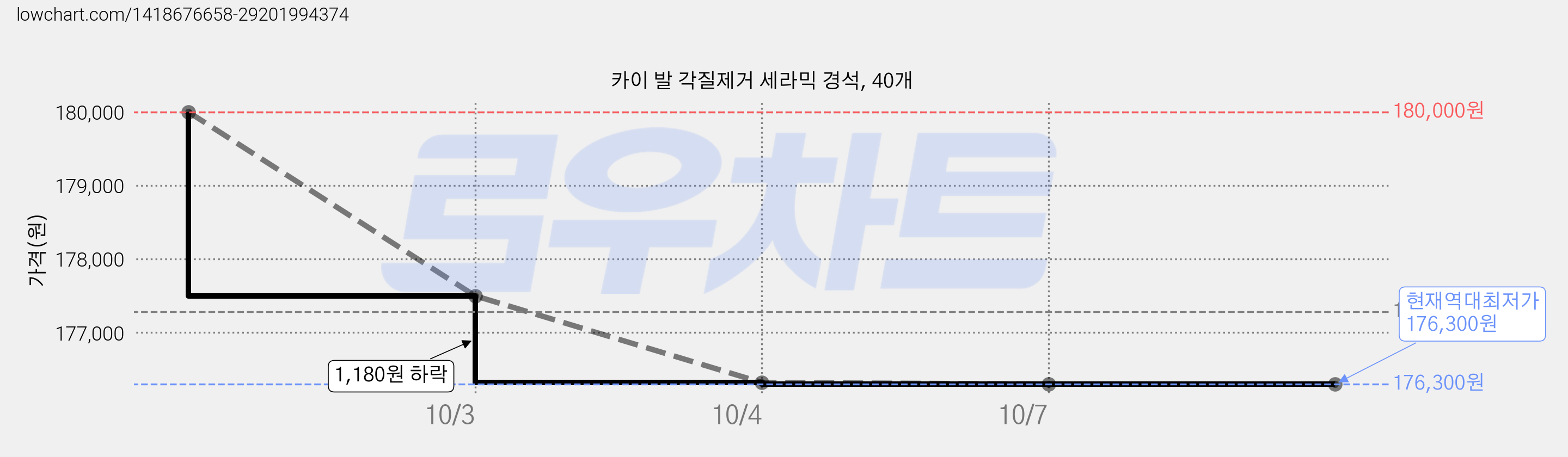 카이 발 각질제거 세라믹 경석, 40개 가격 변동 차트, 현재가 176,320원, 역대최저가