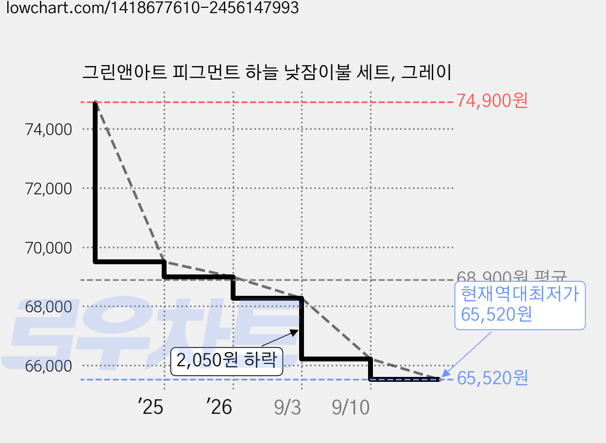그린앤아트 피그먼트 하늘 낮잠이불 세트, 그레이 가격 변동 차트, 현재가 65,520원, 역대최저가