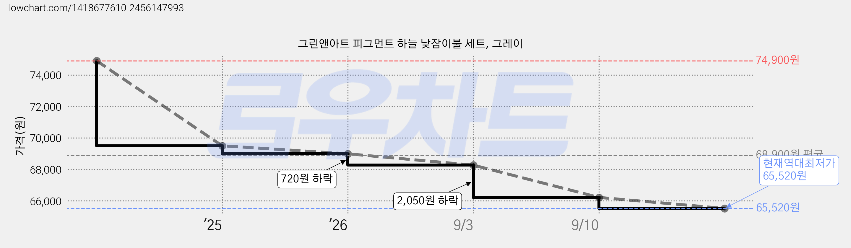 그린앤아트 피그먼트 하늘 낮잠이불 세트, 그레이 가격 변동 차트, 현재가 65,520원, 역대최저가