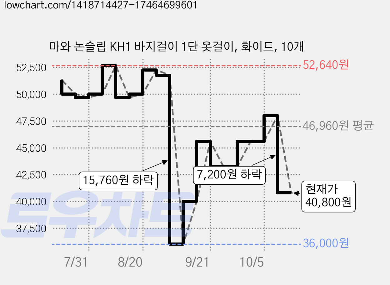 마와 논슬립 KH1 바지걸이 1단 옷걸이, 화이트, 10개 가격 변동 차트, 현재가 40,800원, 관측 최저가 36,000원