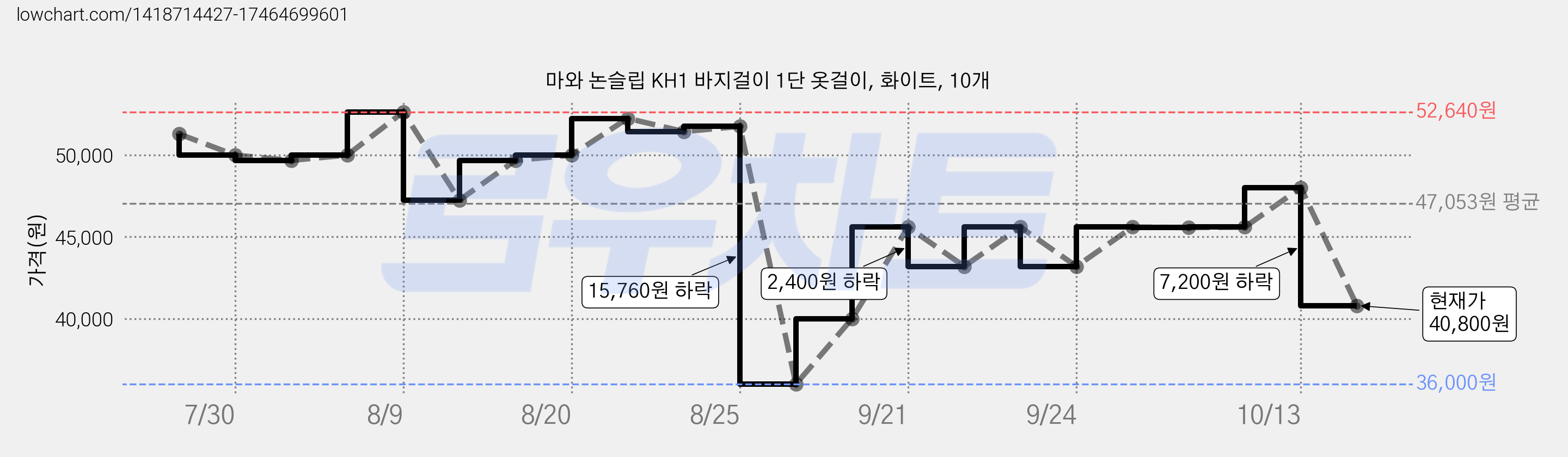 마와 논슬립 KH1 바지걸이 1단 옷걸이, 화이트, 10개 가격 변동 차트, 현재가 40,800원, 관측 최저가 36,000원