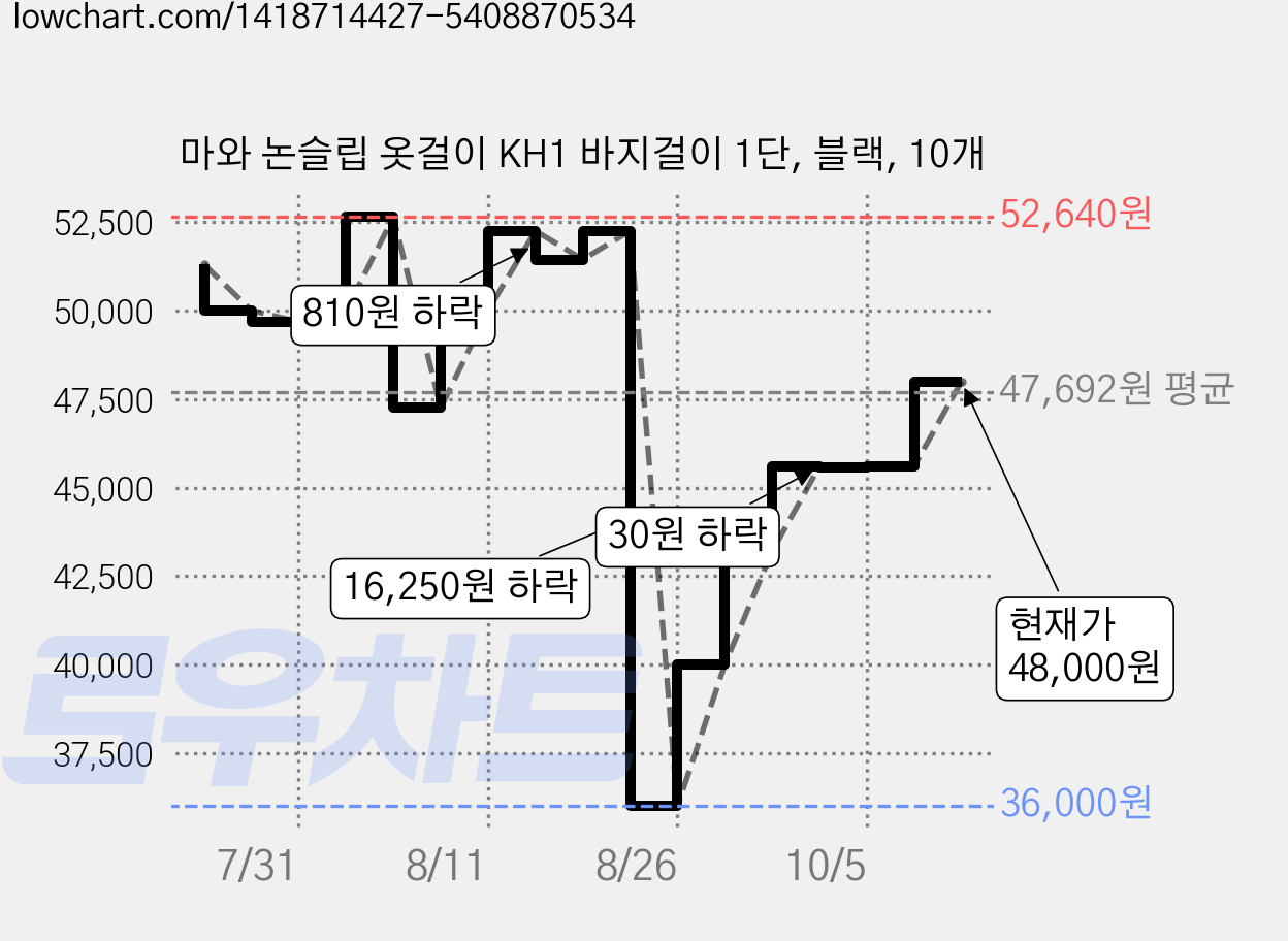 마와 논슬립 옷걸이 KH1 바지걸이 1단, 블랙, 10개 가격 변동 차트, 현재가 48,000원, 관측 최저가 36,000원