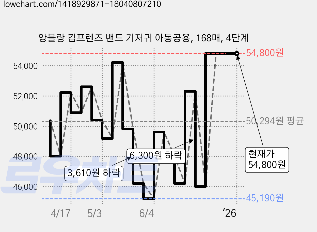 앙블랑 킵프렌즈 밴드 기저귀 아동공용, 168매, 4단계 가격 변동 차트, 현재가 54,800원, 역대최저가