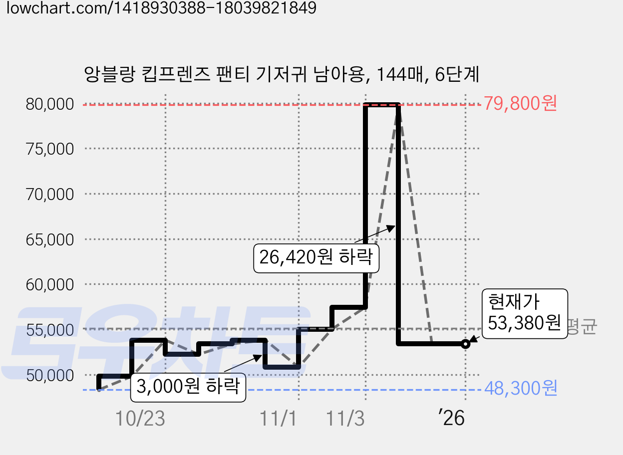 앙블랑 킵프렌즈 팬티 기저귀 남아용, 144매, 6단계 가격 변동 차트, 현재가 53,380원, 역대최저가