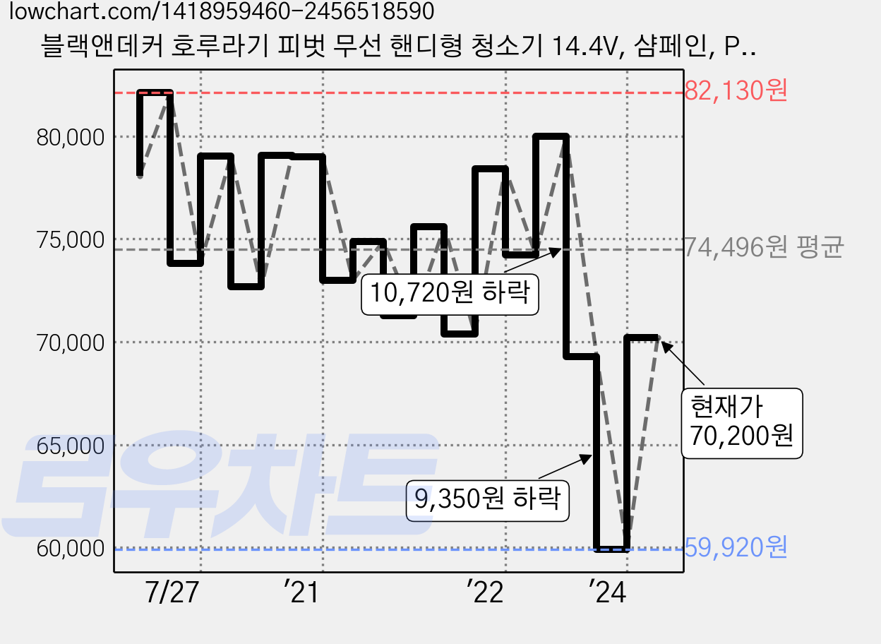 블랙앤데커 호루라기 피벗 무선 핸디형 청소기 14.4V, 샴페인, PV1420C 가격 변동 차트, 현재가 70,200원, 관측 최저가 59,920원