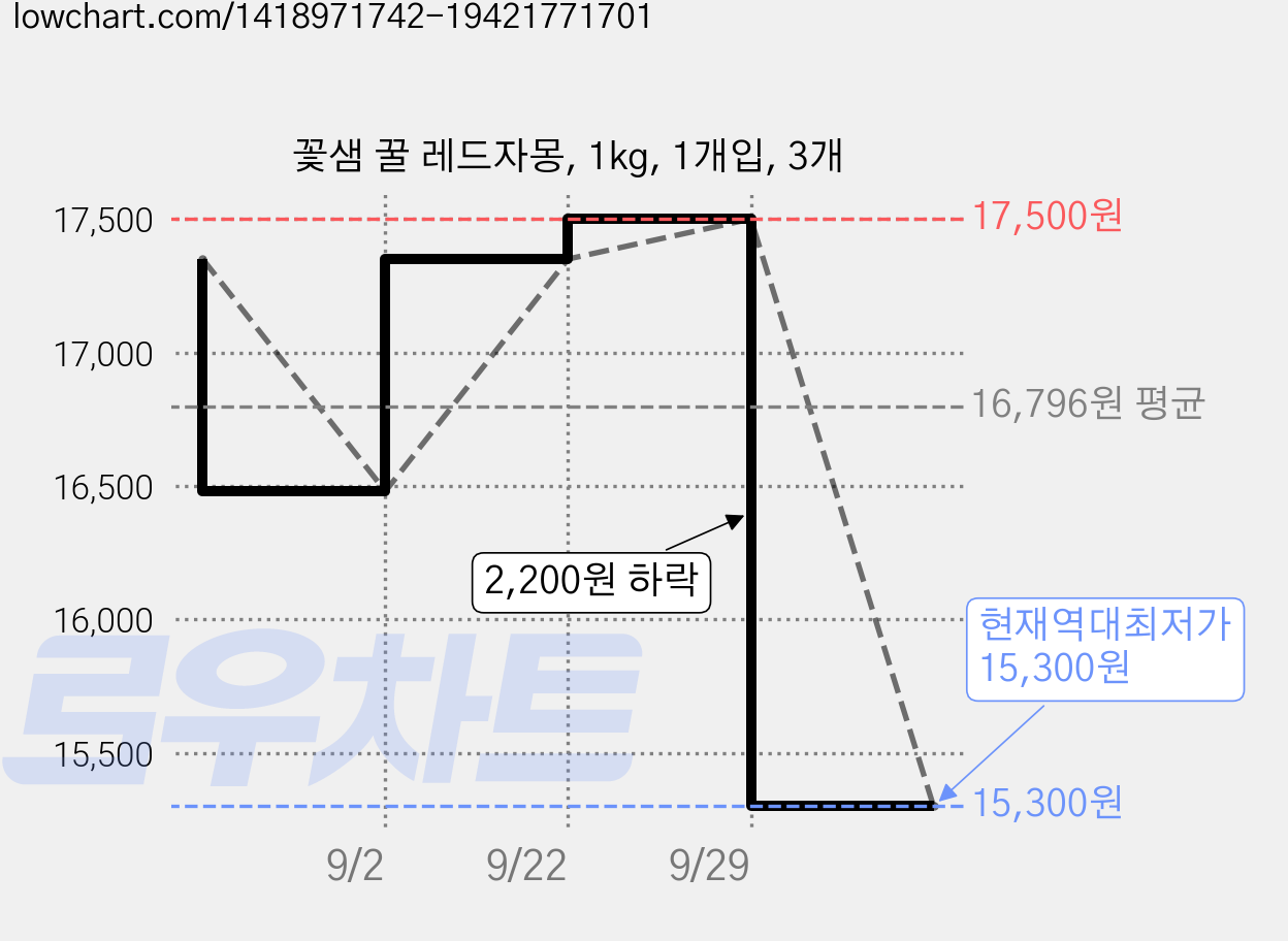 꽃샘 꿀 레드자몽, 1kg, 1개입, 3개 가격 변동 차트, 현재가 15,300원, 역대최저가