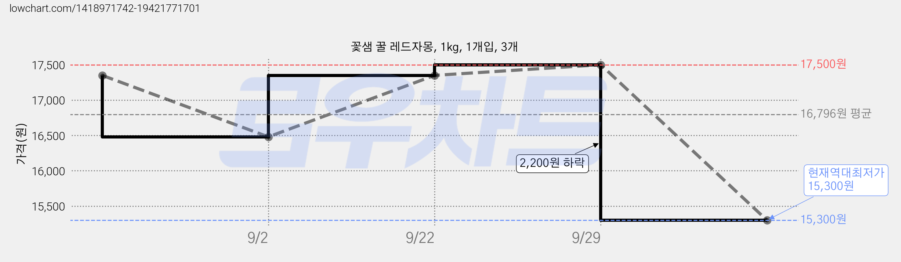 꽃샘 꿀 레드자몽, 1kg, 1개입, 3개 가격 변동 차트, 현재가 15,300원, 역대최저가