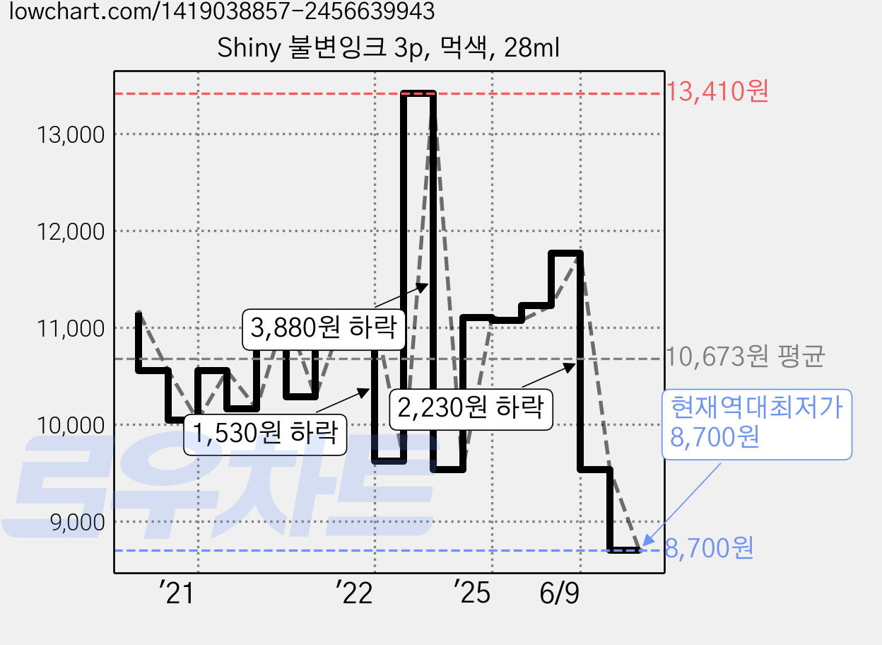Shiny 불변잉크 3p, 먹색, 28ml 가격 변동 차트, 현재가 8,700원, 역대최저가