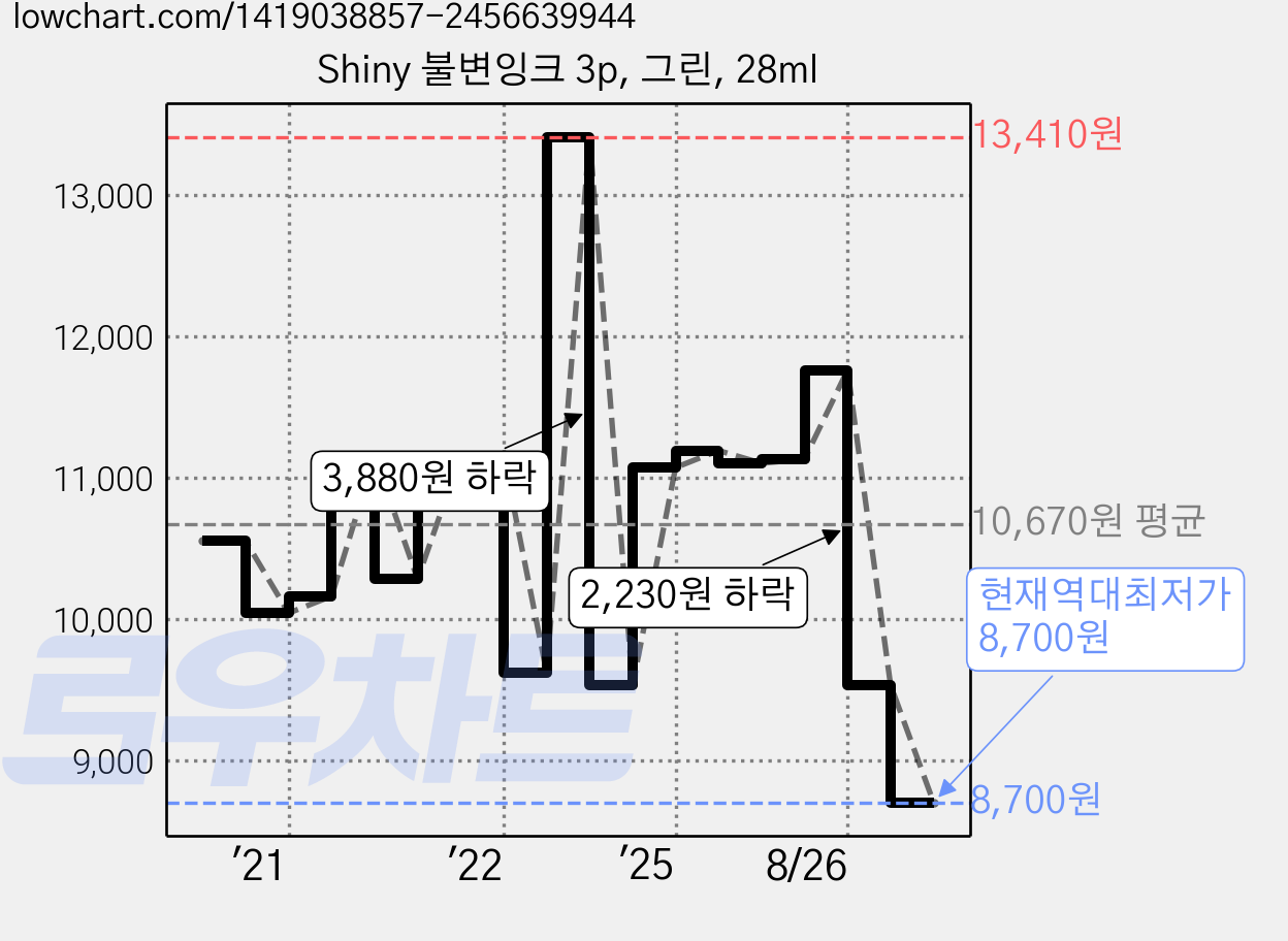 Shiny 불변잉크 3p, 그린, 28ml 가격 변동 차트, 현재가 8,700원, 역대최저가