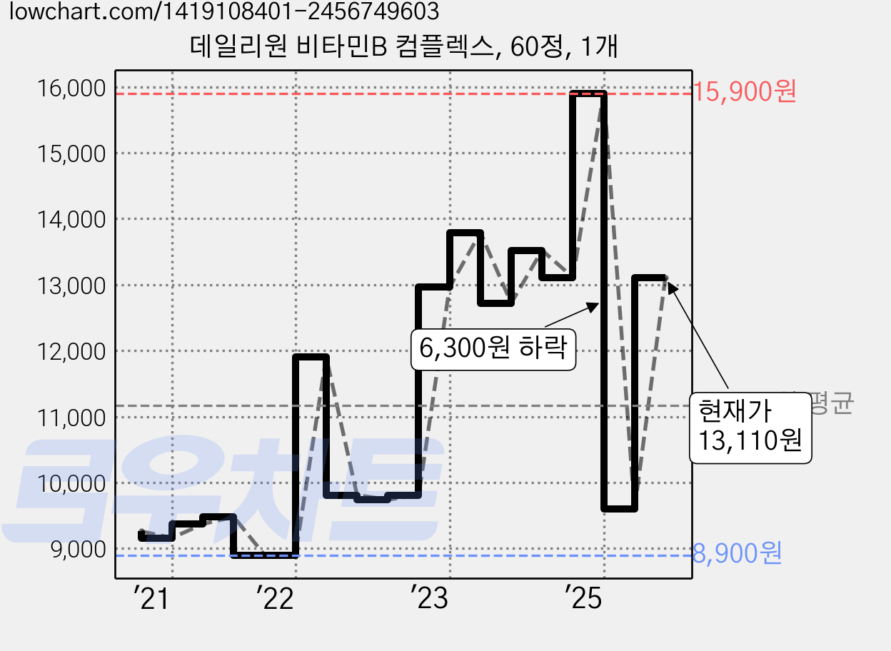 데일리원 비타민B 컴플렉스, 60정, 1개 가격 변동 차트, 현재가 13,110원, 관측 최저가 8,900원