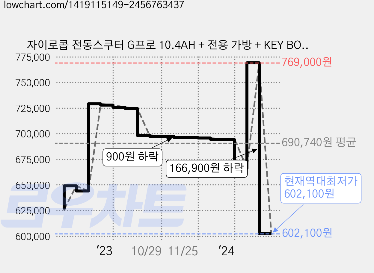 자이로콥 전동스쿠터 G프로 10.4AH + 전용 가방 + KEY BOX + LED BAR 세트, GC-24, 블랙 가격 변동 차트, 현재가 602,100원, 역대최저가