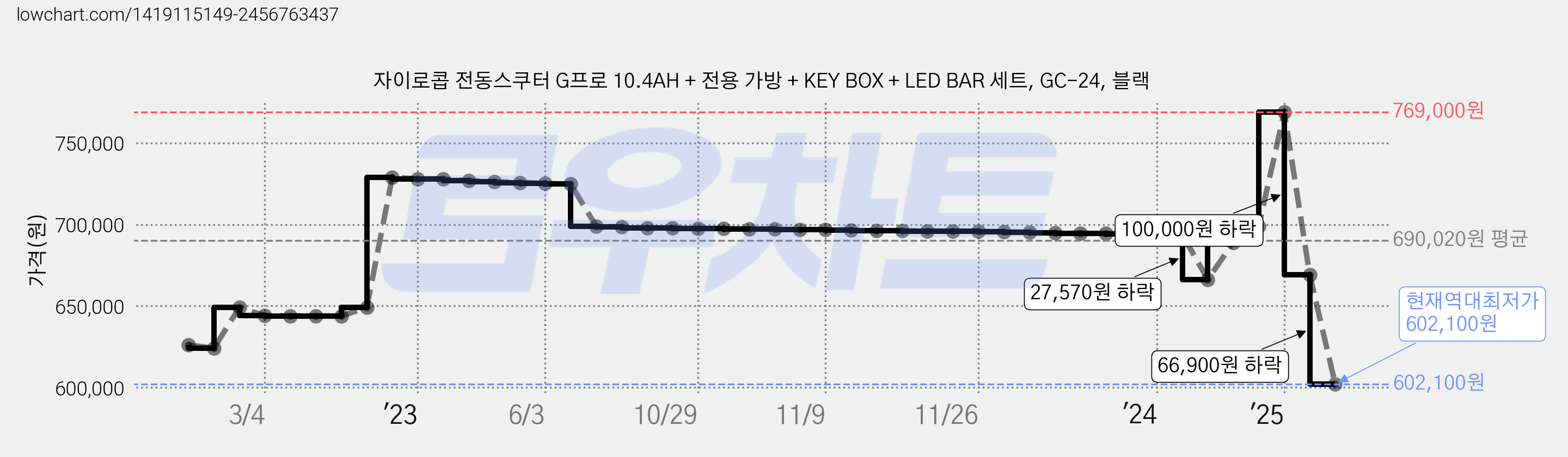 자이로콥 전동스쿠터 G프로 10.4AH + 전용 가방 + KEY BOX + LED BAR 세트, GC-24, 블랙 가격 변동 차트, 현재가 602,100원, 역대최저가
