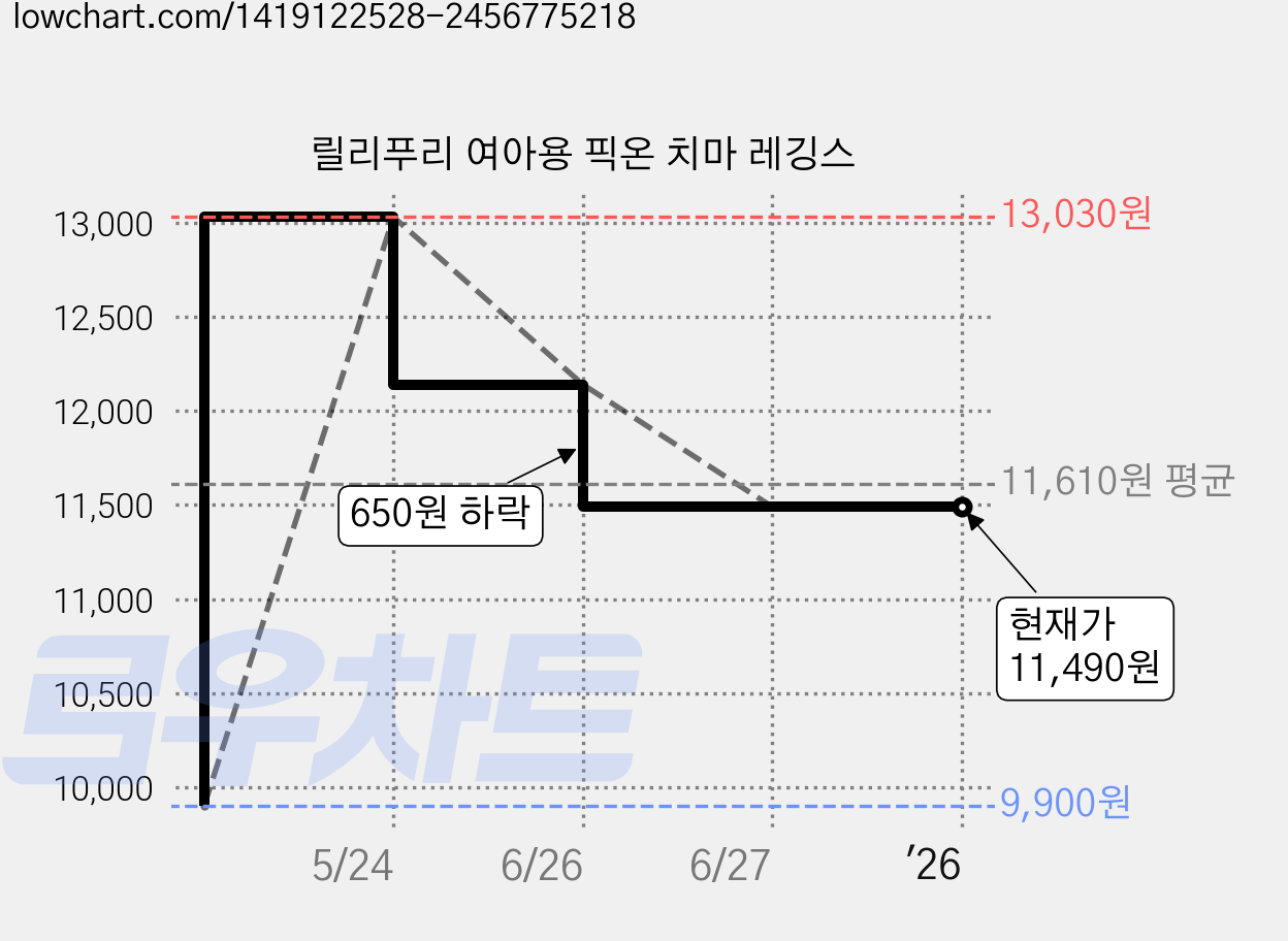 릴리푸리 여아용 픽온 치마 레깅스 가격 변동 차트, 현재가 11,490원, 역대최저가
