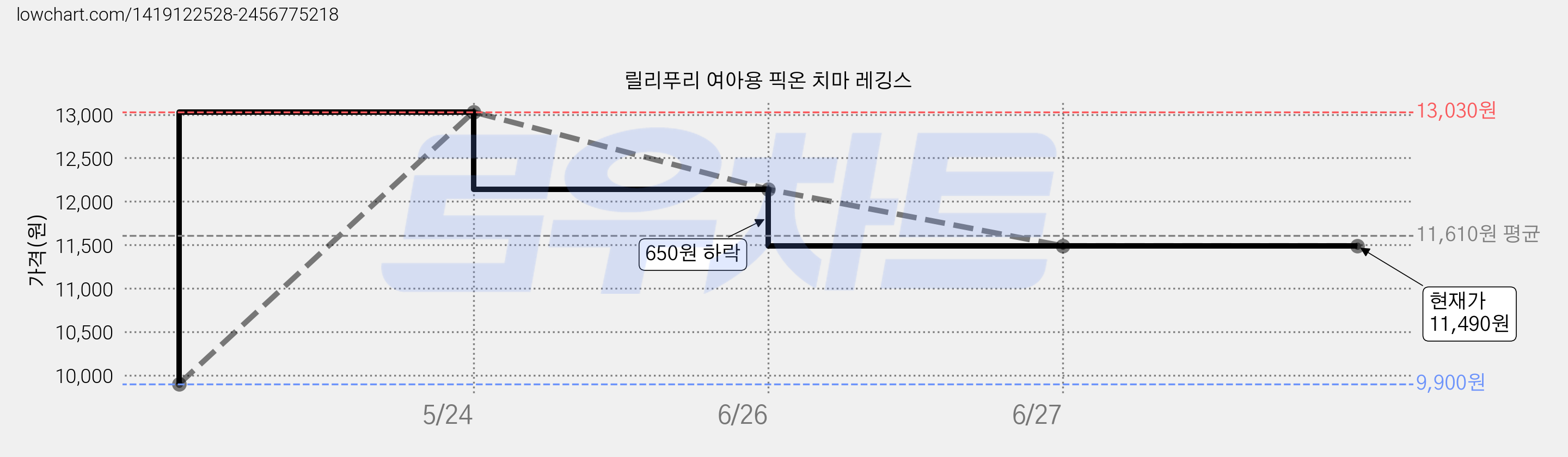 릴리푸리 여아용 픽온 치마 레깅스 가격 변동 차트, 현재가 11,490원, 역대최저가