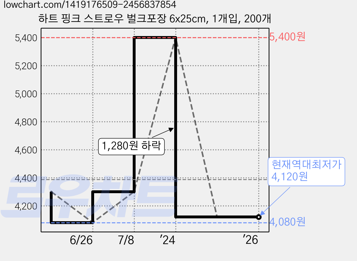하트 핑크 스트로우 벌크포장 6x25cm, 1개입, 200개 가격 변동 차트, 현재가 4,120원, 역대최저가