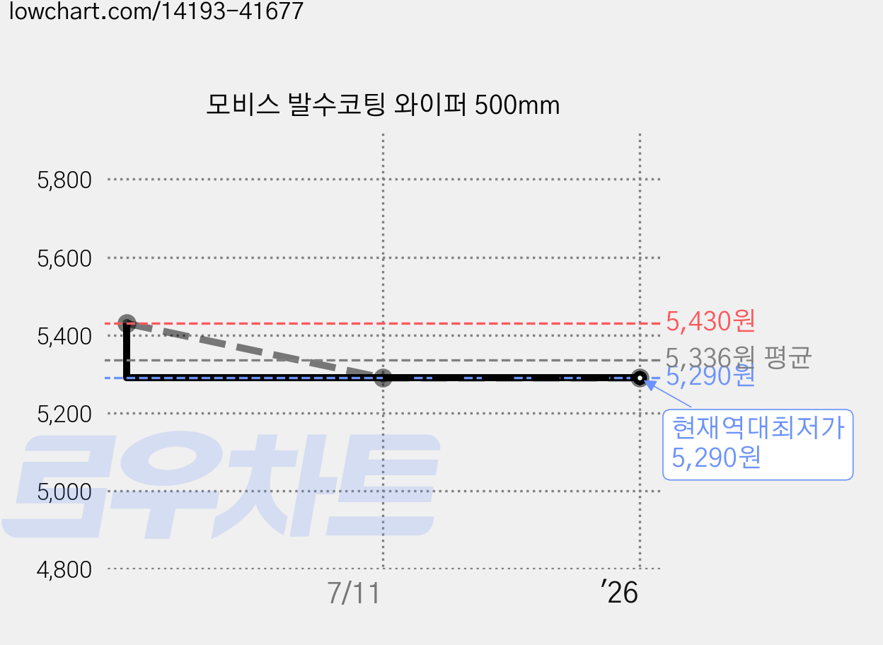 모비스 발수코팅 와이퍼 500mm 가격 변동 차트, 현재가 5,290원, 역대최저가