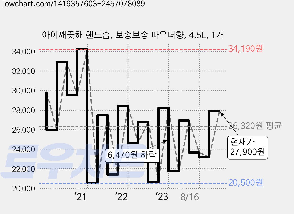 아이깨끗해 핸드솝, 보송보송 파우더향, 4.5L, 1개 가격 변동 차트, 현재가 27,900원, 관측 최저가 20,500원