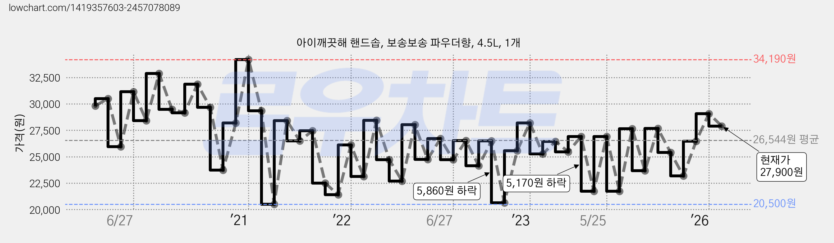 아이깨끗해 핸드솝, 보송보송 파우더향, 4.5L, 1개 가격 변동 차트, 현재가 27,900원, 관측 최저가 20,500원