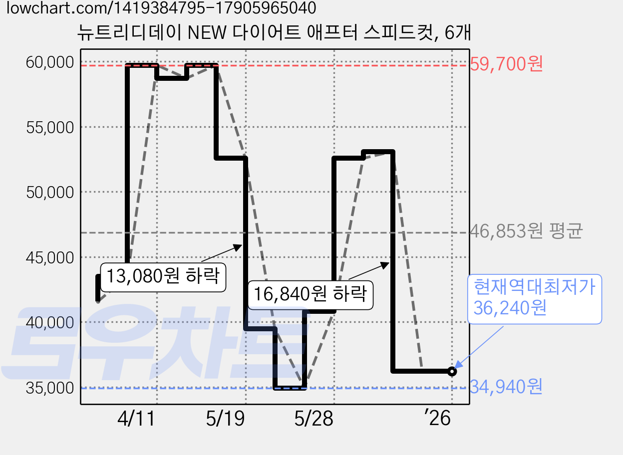 뉴트리디데이 NEW 다이어트 애프터 스피드컷, 6개 가격 변동 차트, 현재가 36,240원, 역대최저가