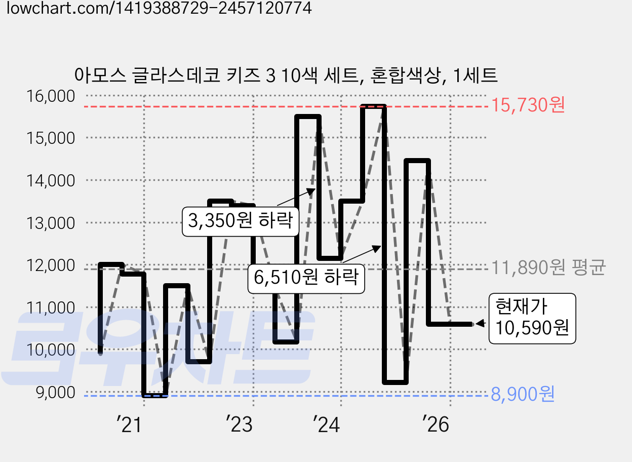 아모스 글라스데코 키즈 3 10색 세트, 혼합색상, 1세트 가격 변동 차트, 현재가 10,590원, 관측 최저가 8,900원