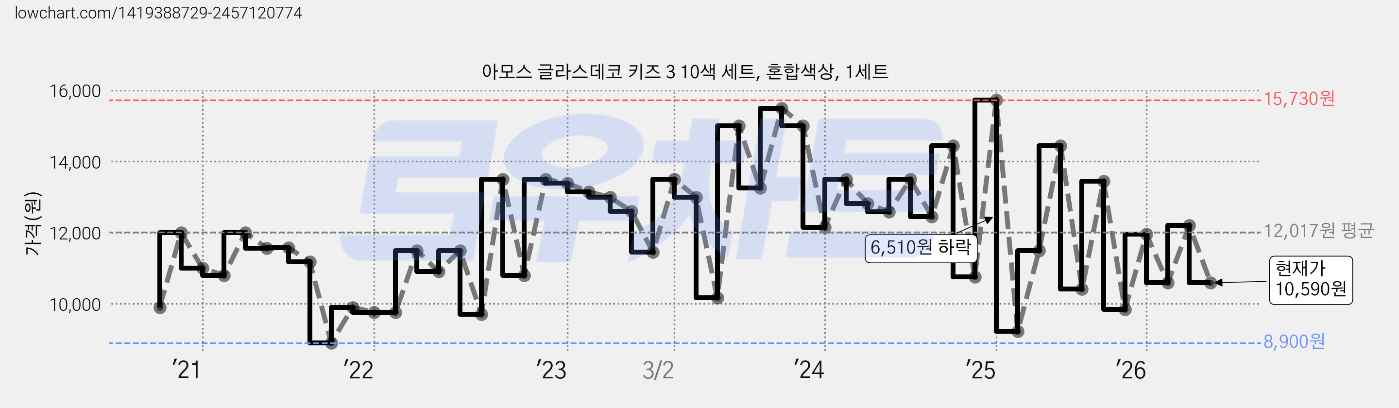 아모스 글라스데코 키즈 3 10색 세트, 혼합색상, 1세트 가격 변동 차트, 현재가 10,590원, 관측 최저가 8,900원