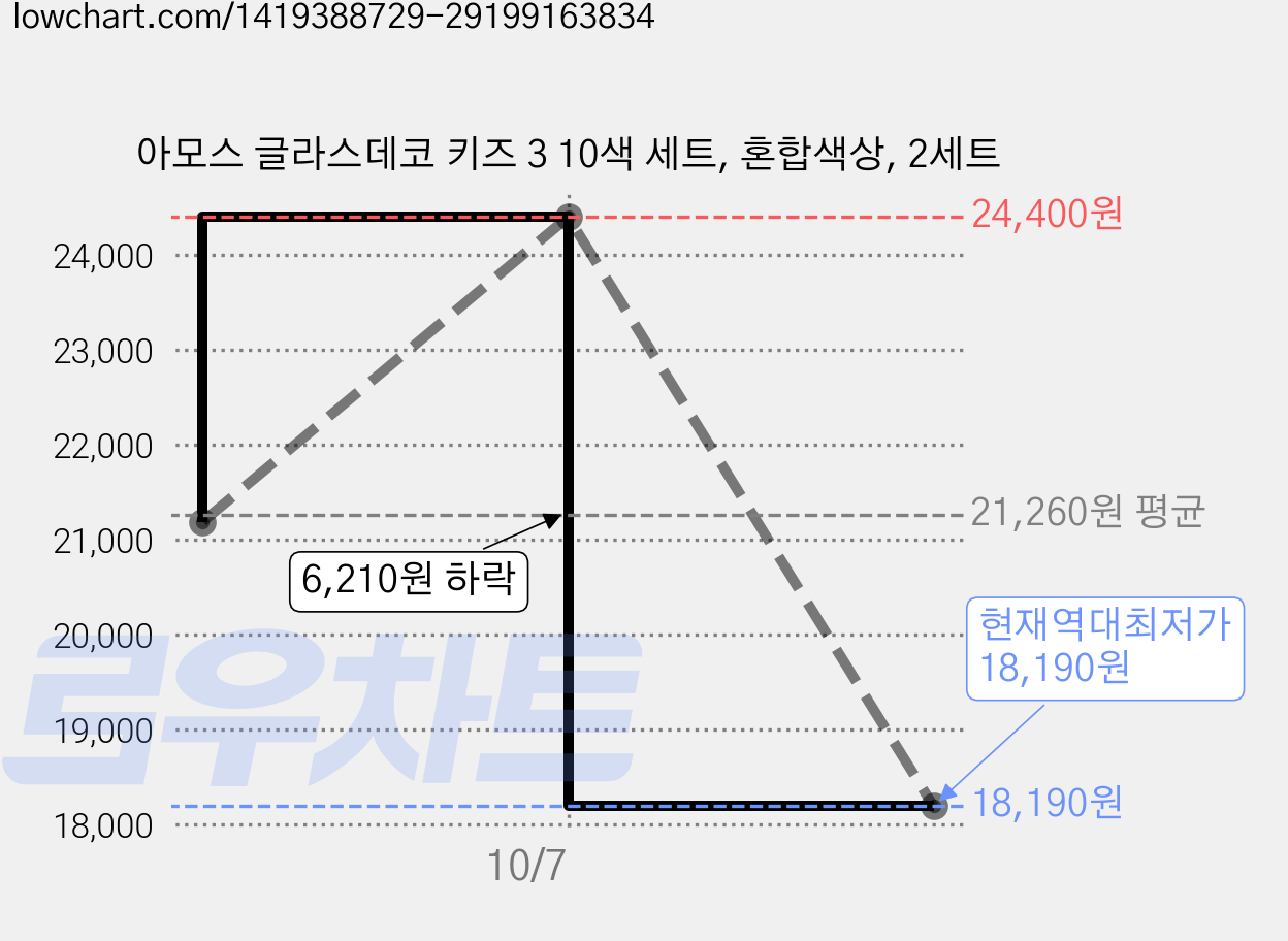 아모스 글라스데코 키즈 3 10색 세트, 혼합색상, 2세트 가격 변동 차트, 현재가 18,190원, 역대최저가