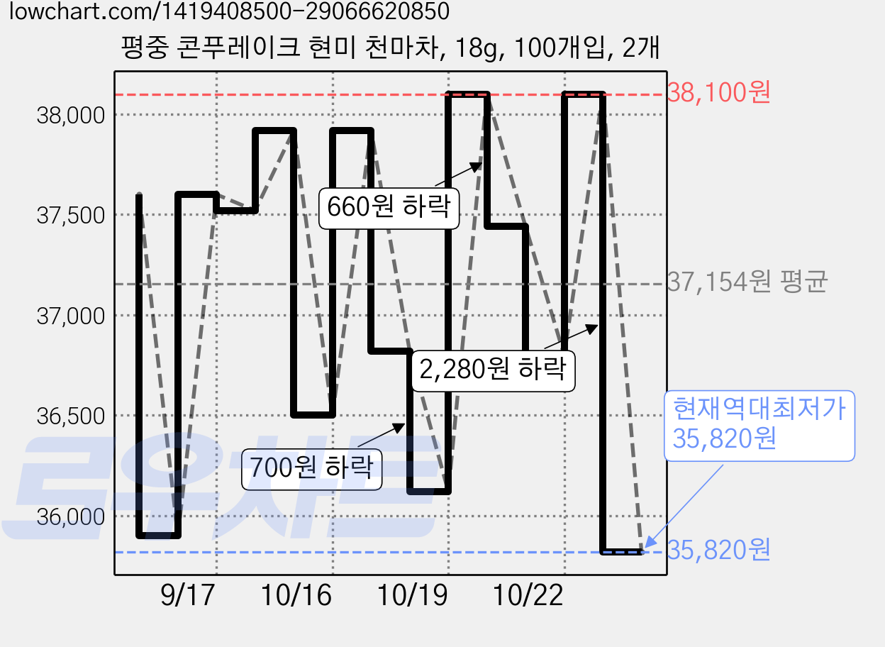 평중 콘푸레이크 현미 천마차, 18g, 100개입, 2개 가격 변동 차트, 현재가 35,820원, 역대최저가