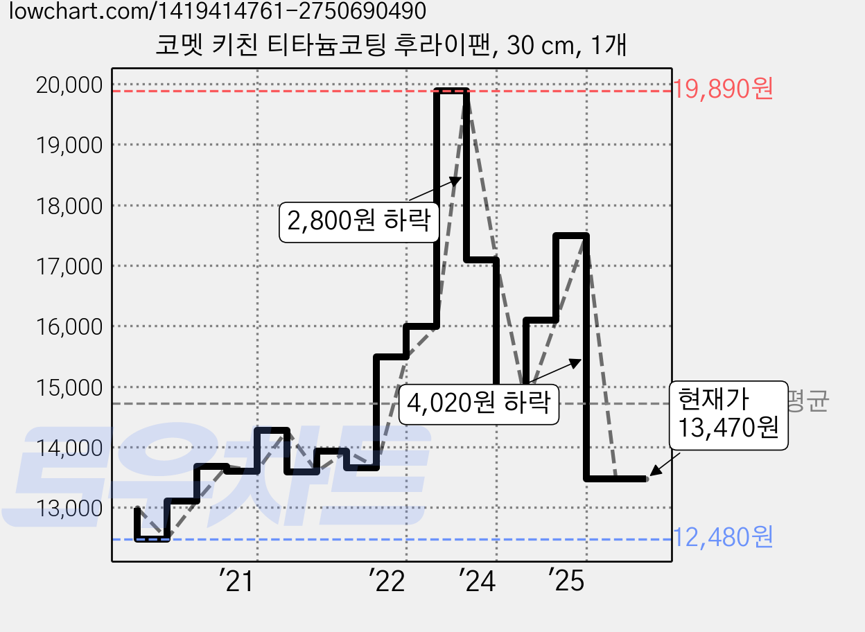 코멧 키친 티타늄코팅 후라이팬, 30 cm, 1개 가격 변동 차트, 현재가 13,470원, 관측 최저가 12,480원