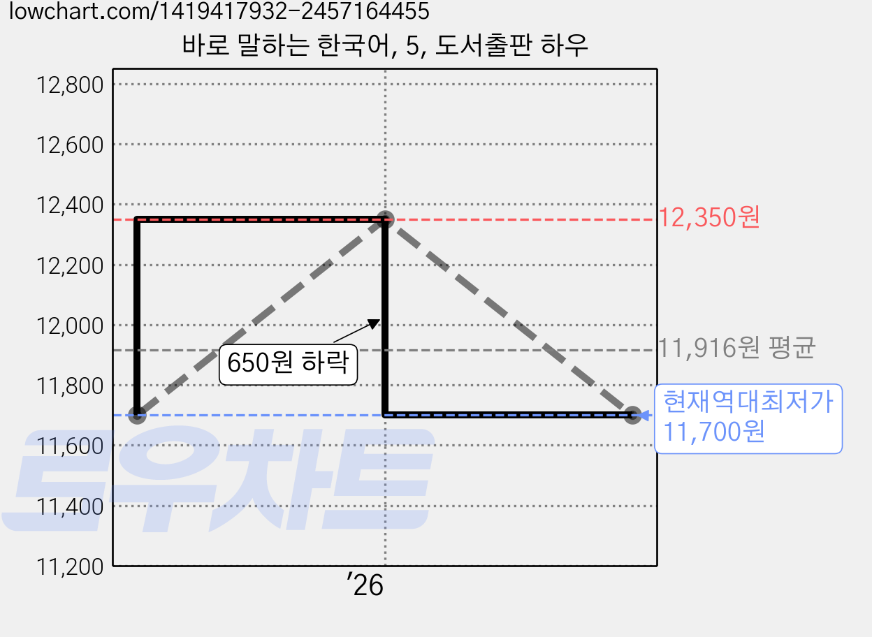 바로 말하는 한국어, 5, 도서출판 하우 가격 변동 차트, 현재가 11,700원, 역대최저가