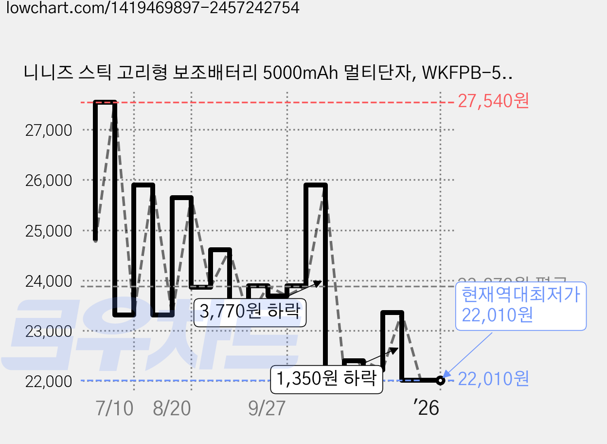 니니즈 스틱 고리형 보조배터리 5000mAh 멀티단자, WKFPB-5000T4, 앙몬드 가격 변동 차트, 현재가 22,010원, 역대최저가