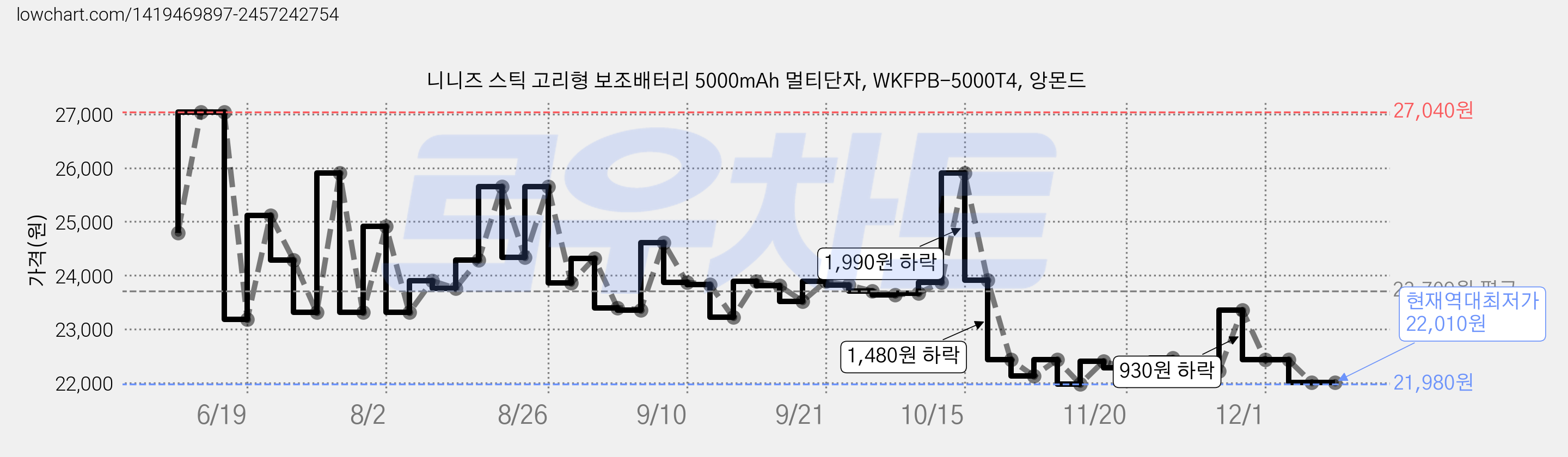니니즈 스틱 고리형 보조배터리 5000mAh 멀티단자, WKFPB-5000T4, 앙몬드 가격 변동 차트, 현재가 22,010원, 역대최저가