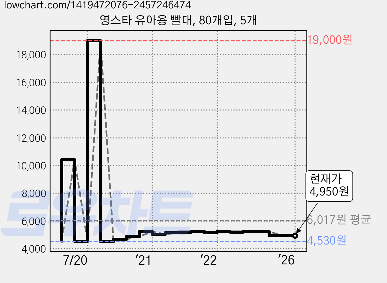영스타 유아용 빨대, 80개입, 5개 가격 변동 차트, 현재가 4,950원, 역대최저가