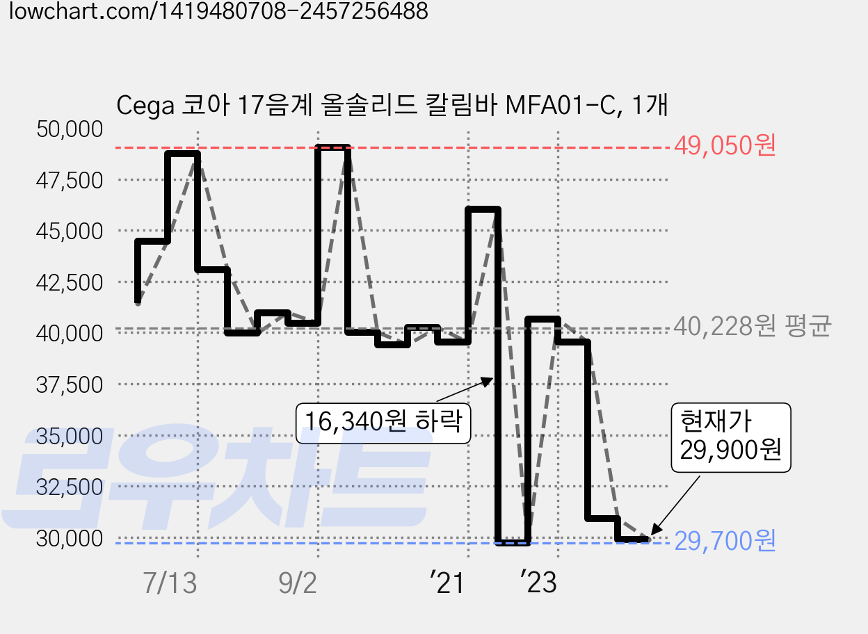 Cega 코아 17음계 올솔리드 칼림바 MFA01-C, 1개 가격 변동 차트, 현재가 29,900원, 관측 최저가 29,610원
