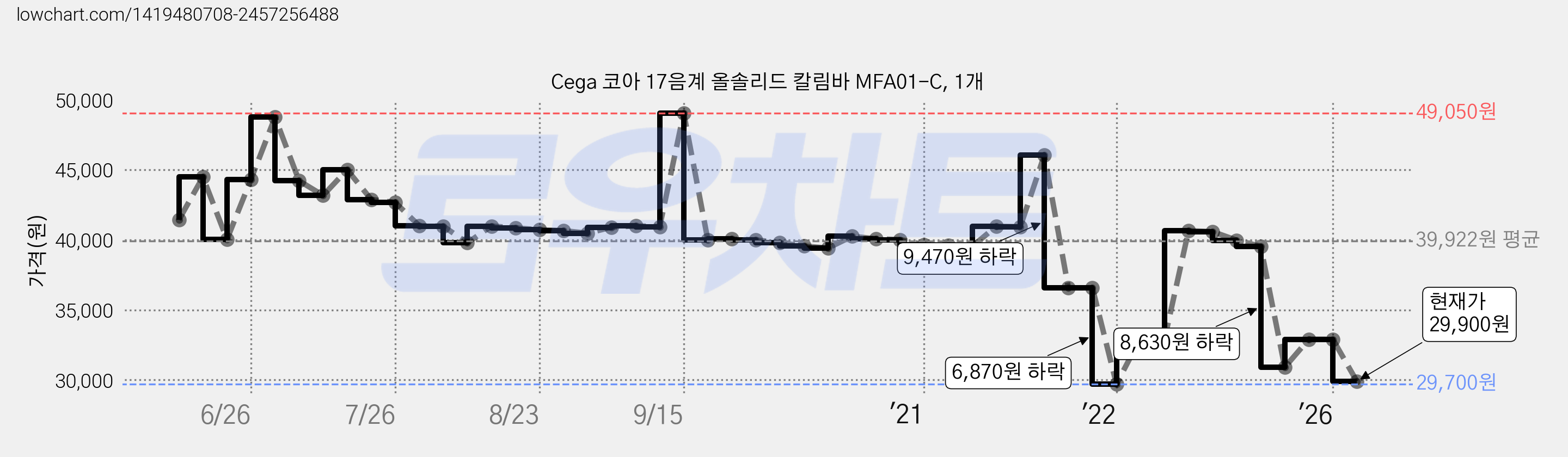 Cega 코아 17음계 올솔리드 칼림바 MFA01-C, 1개 가격 변동 차트, 현재가 29,900원, 관측 최저가 29,610원