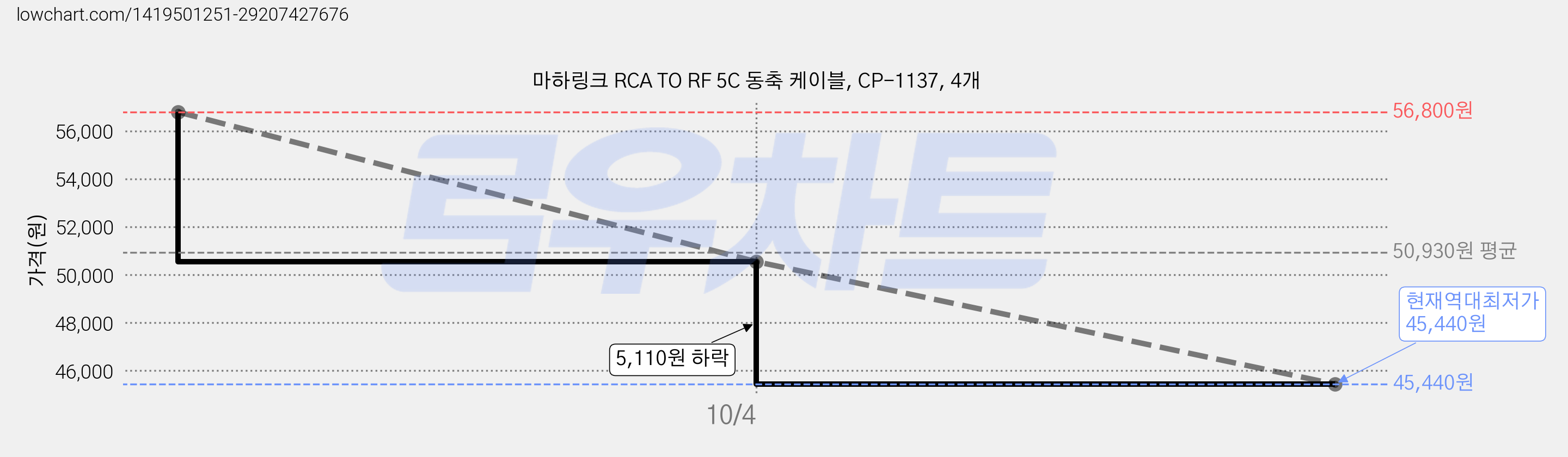 마하링크 RCA TO RF 5C 동축 케이블, CP-1137, 4개 가격 변동 차트, 현재가 45,440원, 역대최저가