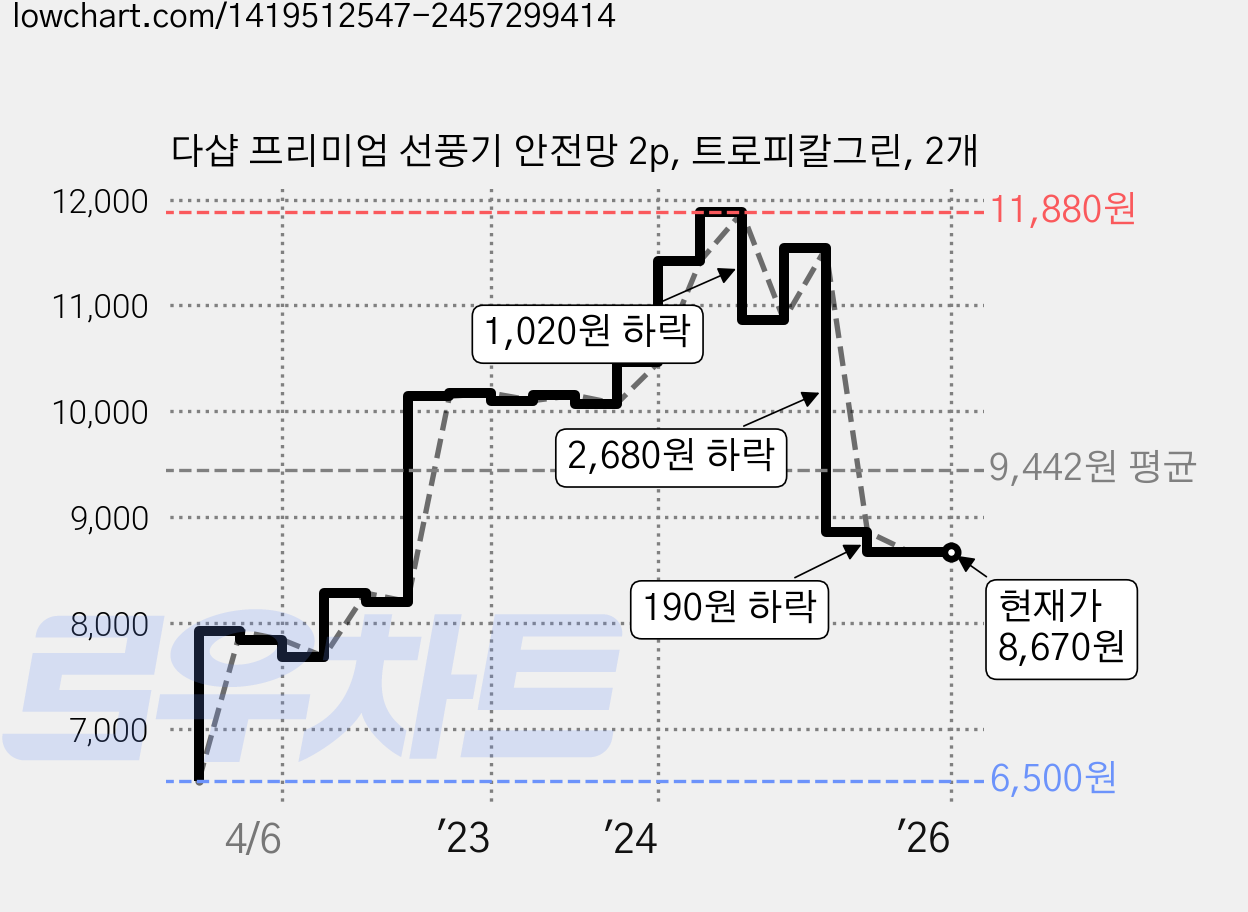 다샵 프리미엄 선풍기 안전망 2p, 트로피칼그린, 2개 가격 변동 차트, 현재가 8,670원, 역대최저가
