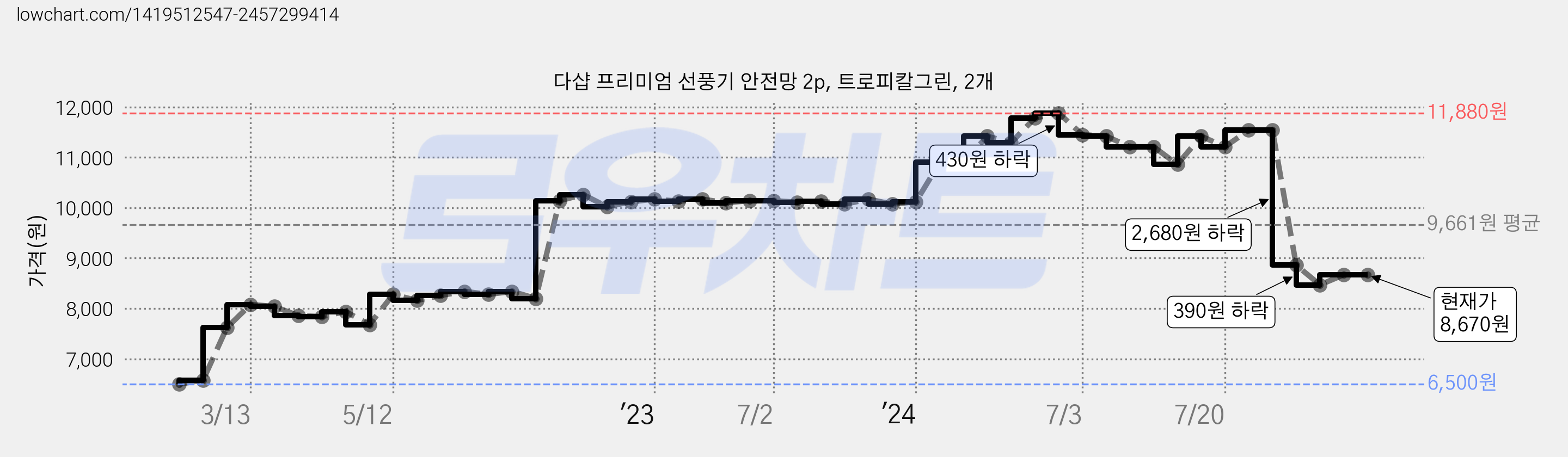 다샵 프리미엄 선풍기 안전망 2p, 트로피칼그린, 2개 가격 변동 차트, 현재가 8,670원, 역대최저가