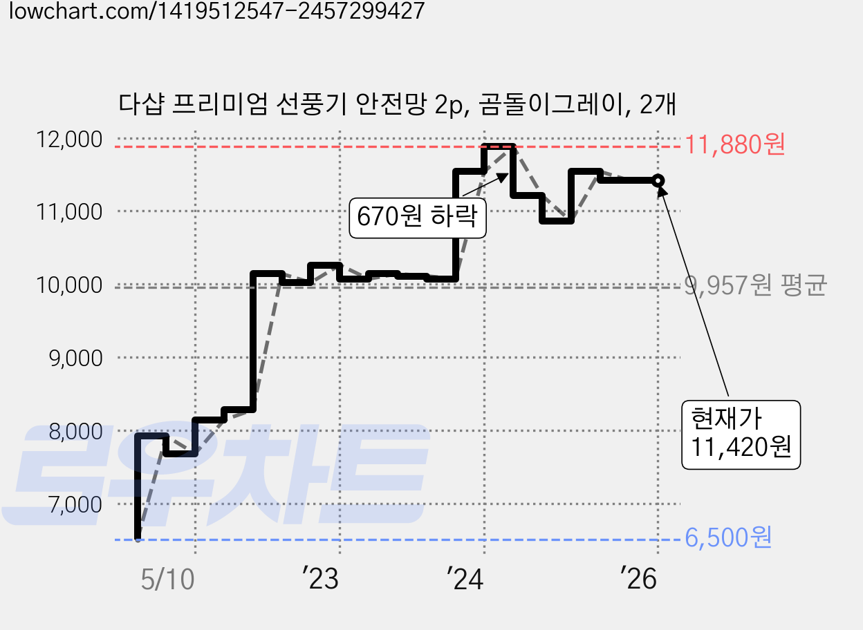 다샵 프리미엄 선풍기 안전망 2p, 곰돌이그레이, 2개 가격 변동 차트, 현재가 11,420원, 역대최저가