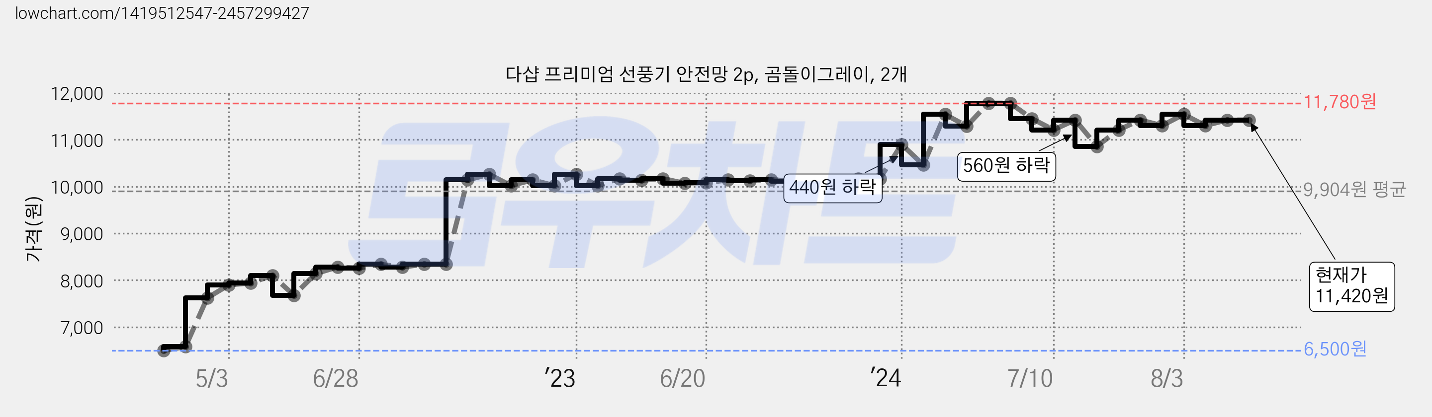 다샵 프리미엄 선풍기 안전망 2p, 곰돌이그레이, 2개 가격 변동 차트, 현재가 11,420원, 역대최저가