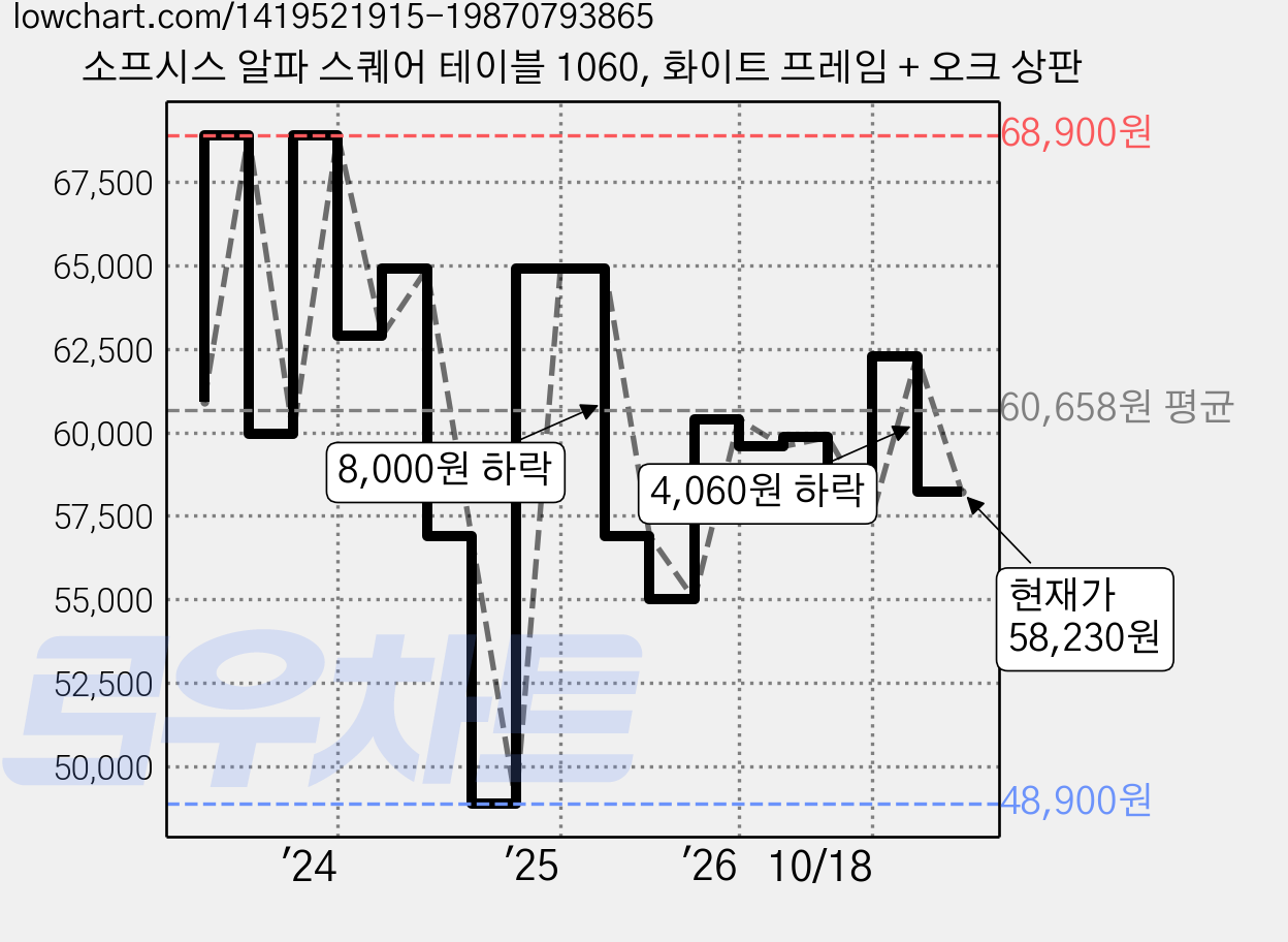 소프시스 알파 스퀘어 테이블 1060, 화이트 프레임 + 오크 상판 가격 변동 차트, 현재가 58,230원, 관측 최저가 48,900원