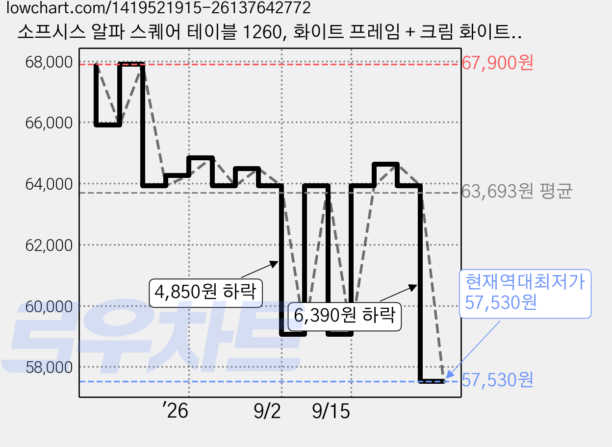 소프시스 알파 스퀘어 테이블 1260, 화이트 프레임 + 크림 화이트 상판 가격 변동 차트, 현재가 57,530원, 역대최저가