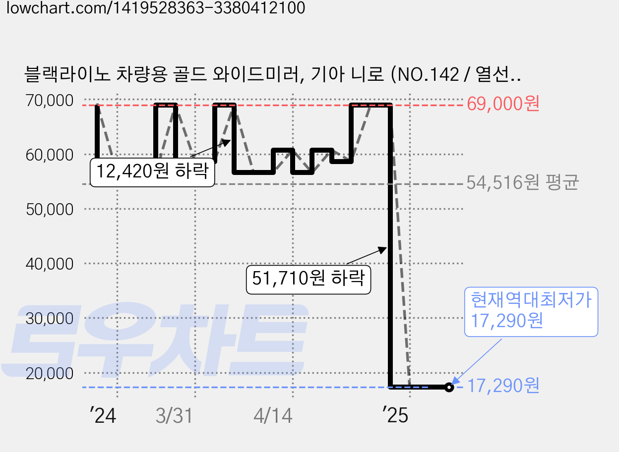 블랙라이노 차량용 골드 와이드미러, 기아 니로 (NO.142 / 열선추가), 1세트 가격 변동 차트, 현재가 17,290원, 역대최저가