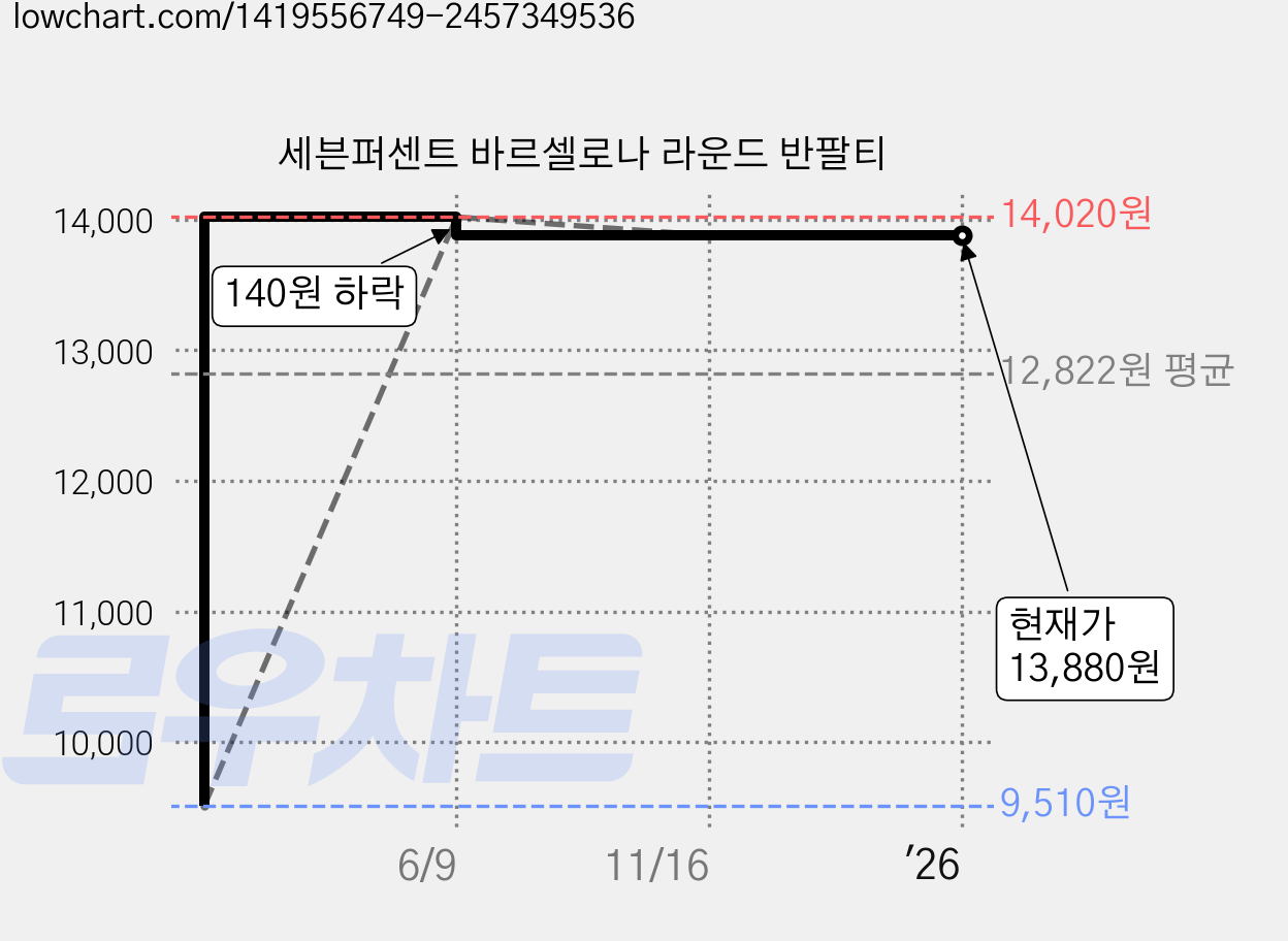 세븐퍼센트 바르셀로나 라운드 반팔티 가격 변동 차트, 현재가 13,880원, 역대최저가