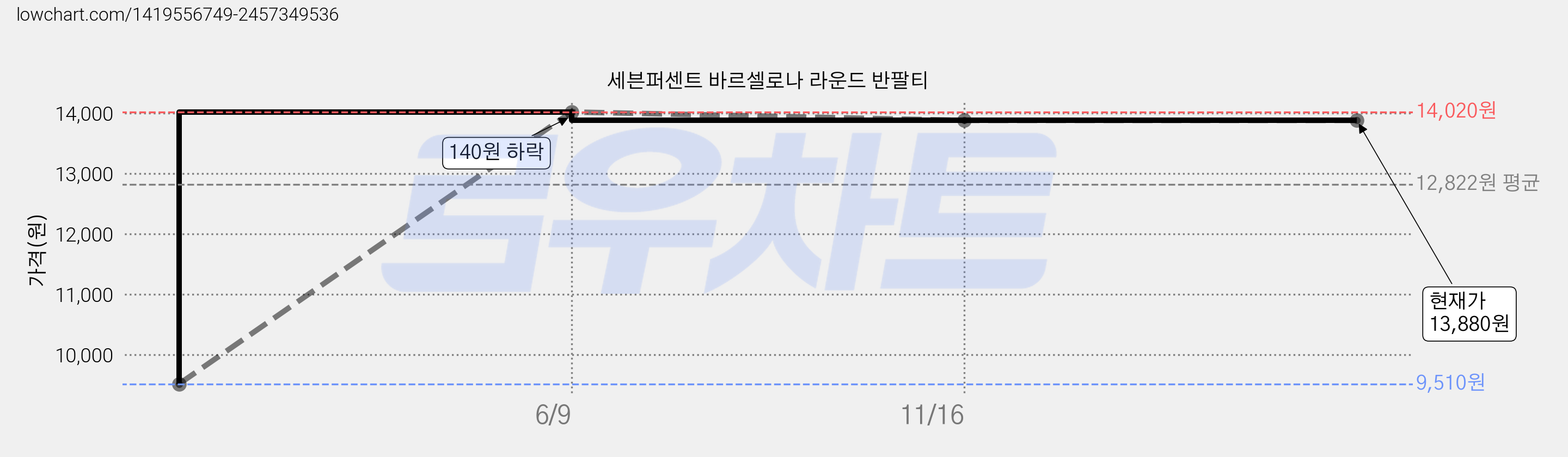 세븐퍼센트 바르셀로나 라운드 반팔티 가격 변동 차트, 현재가 13,880원, 역대최저가